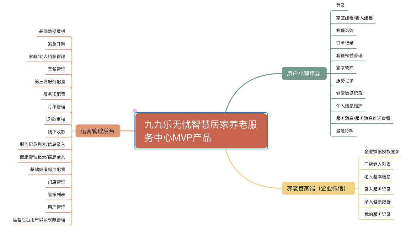 九九乐无忧智慧居家养老服务中心 MVP 产品功能思维导图